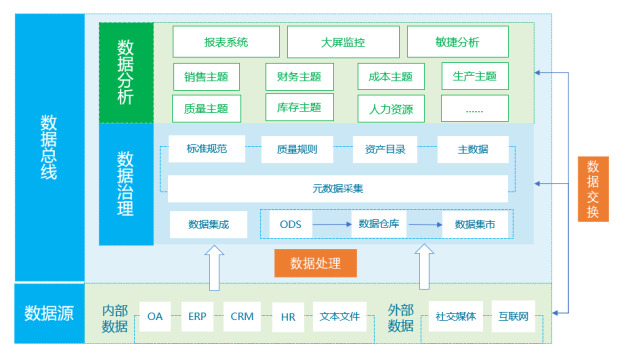 BI决策分析系统对企业的三大好处