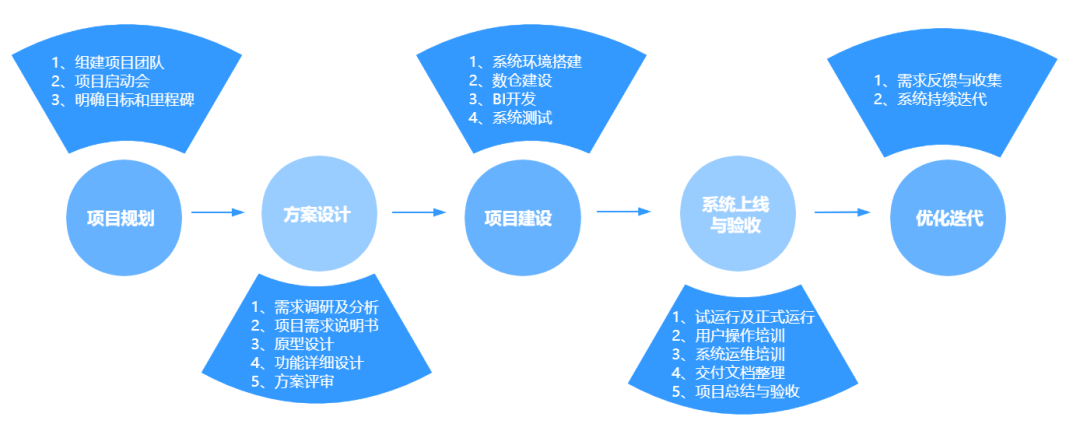 如何做好一个BI系统项目，这篇方法论值得收藏 