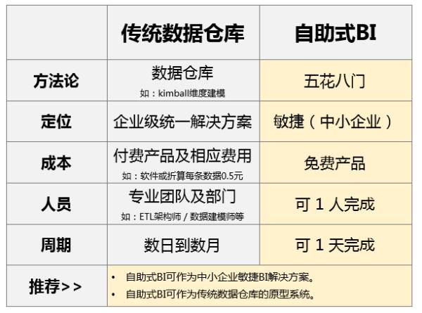 企业自助式BI大数据分析工具与传统BI有什么区别？