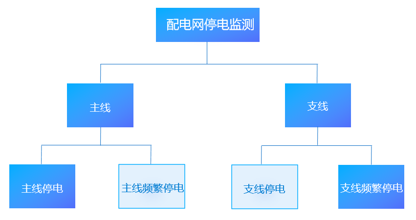 电力：搭建配电网停电监测平台，挖掘大数据资产价值-智能电力系统