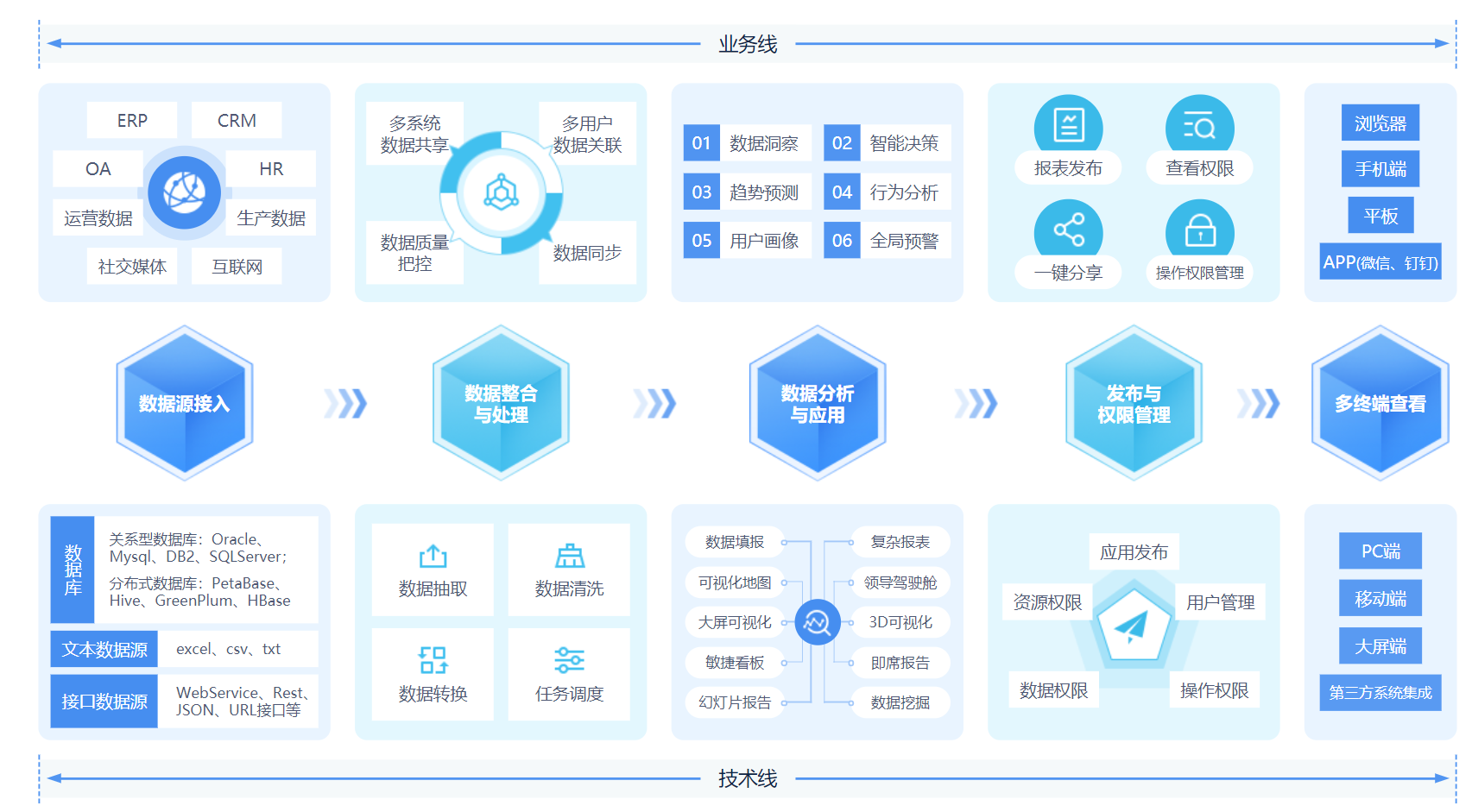 企业数字化转型，为什么必须做企业级BI？