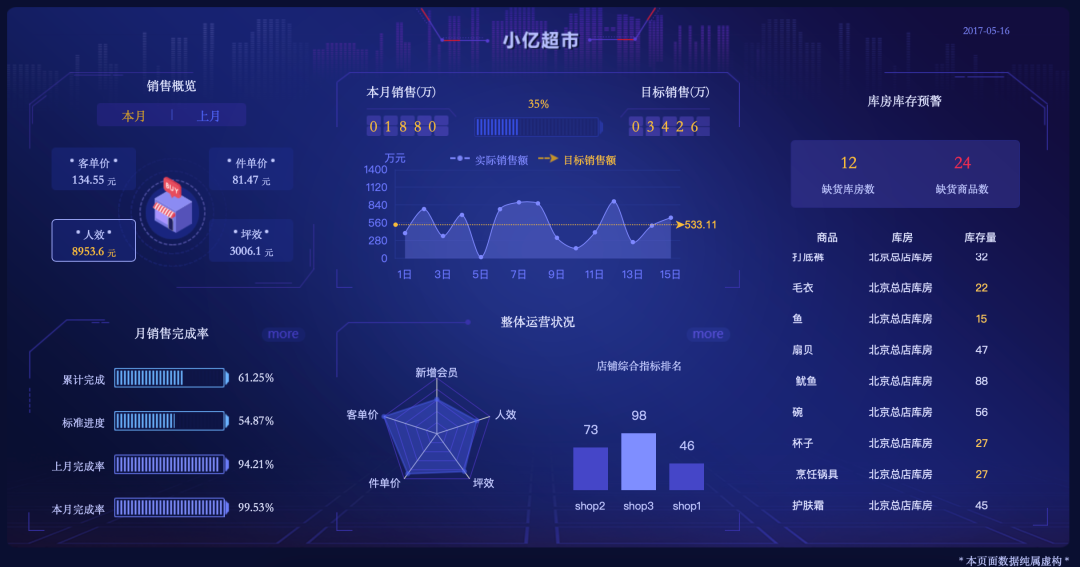 BI软件中的管理驾驶舱的特点