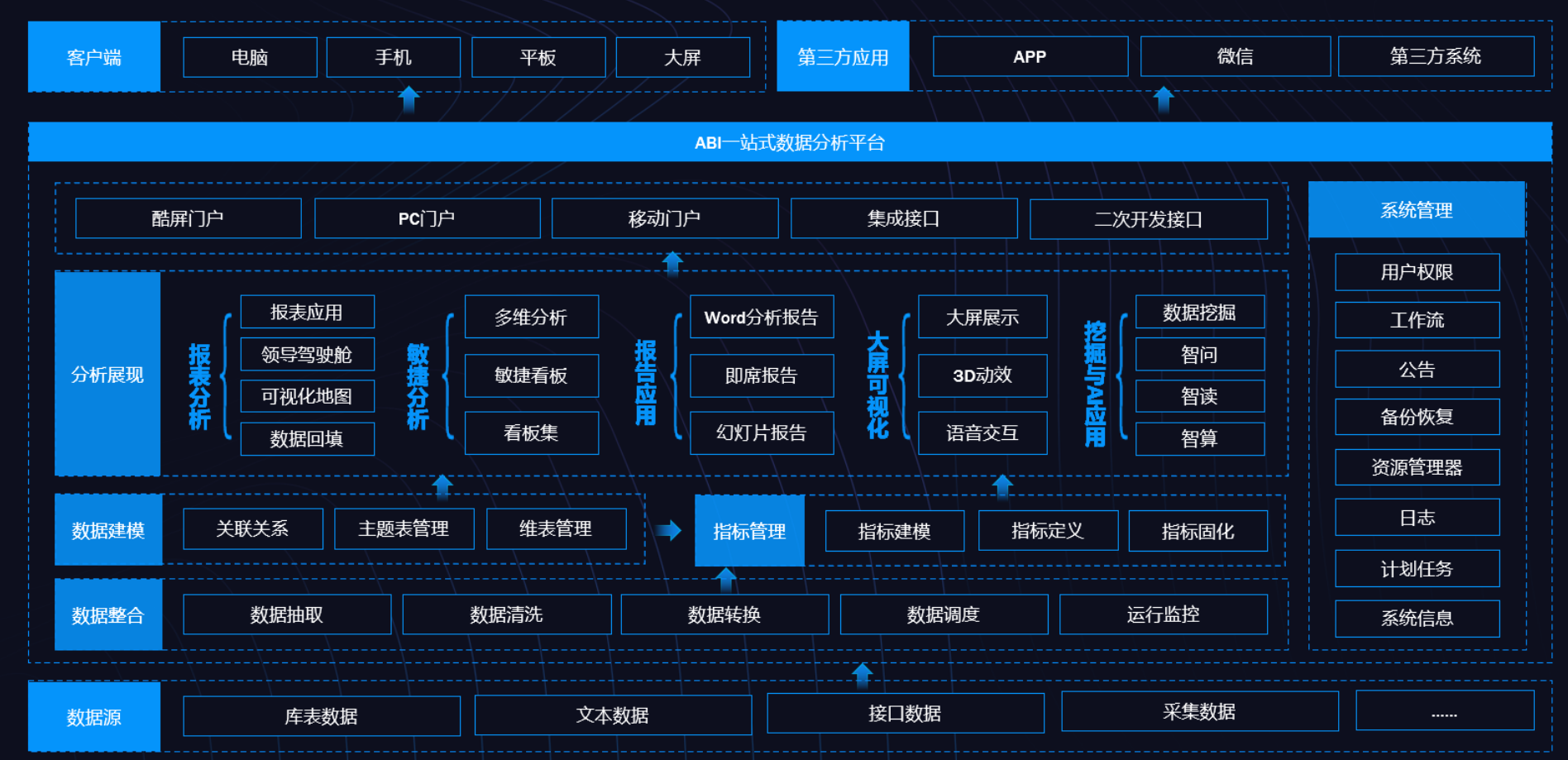 BI、数据仓库、数据湖和数据中台的定义与差异