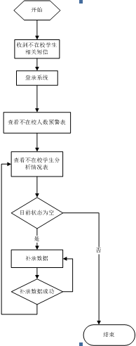 业务流程