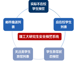 理工大学研究生安全预警系统