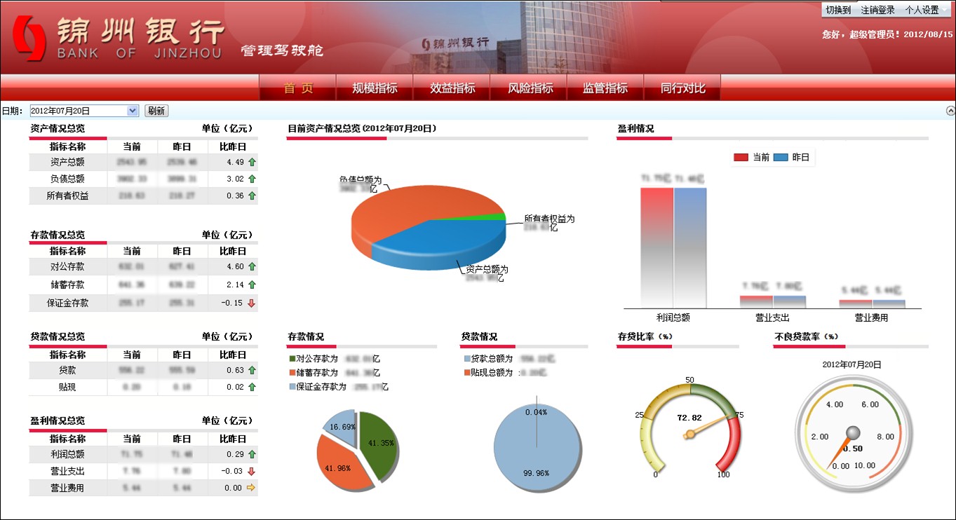 锦州银行数据决策系统综合应用