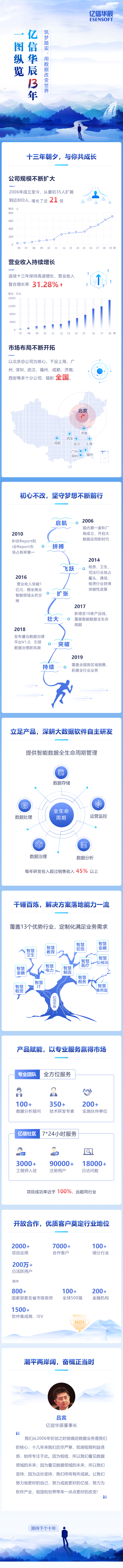 一图纵览亿信华辰13年，用数据改变世界