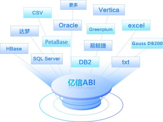 亿信ABI支持多数据源连接