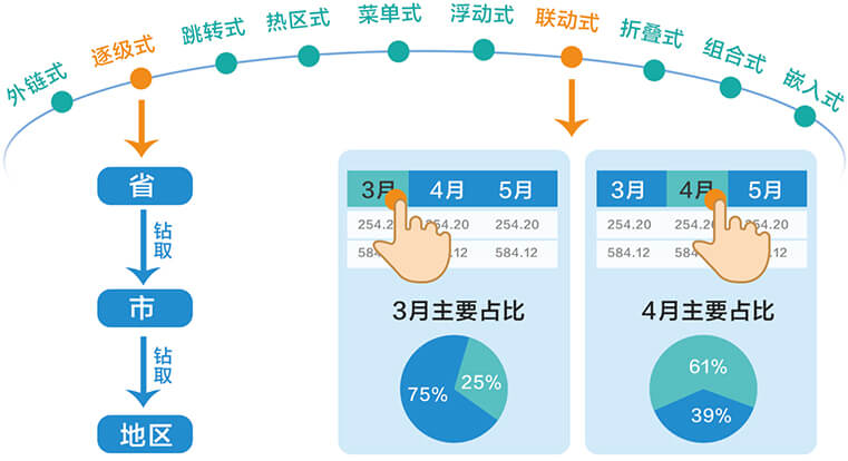 如何运用BI商业智能工具进行数据钻取？