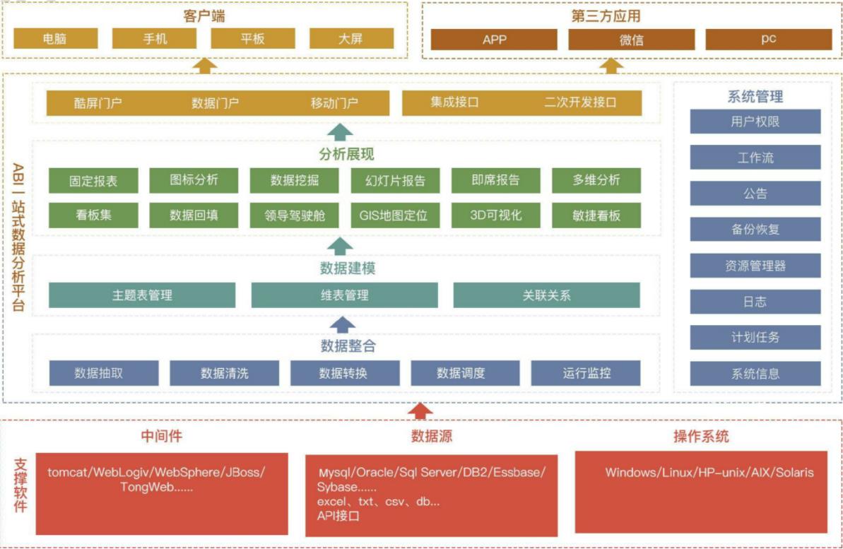 亿信ABI产品架构