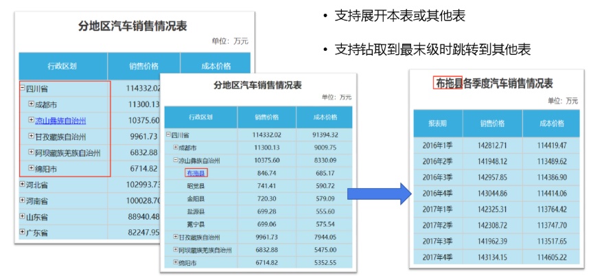 亿信ABI数据钻取支持展开本表或其他表