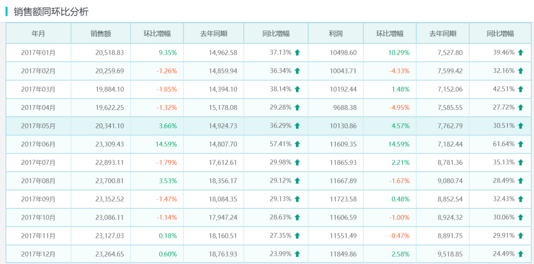 销售额同环比分析报表