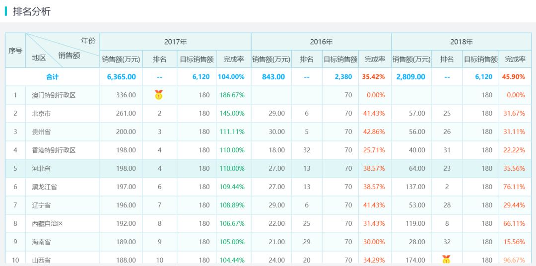 排名分析报表