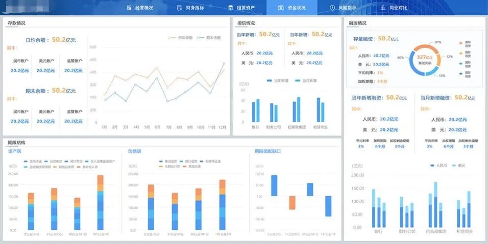 运用BI软件五步轻松制作领导驾驶舱