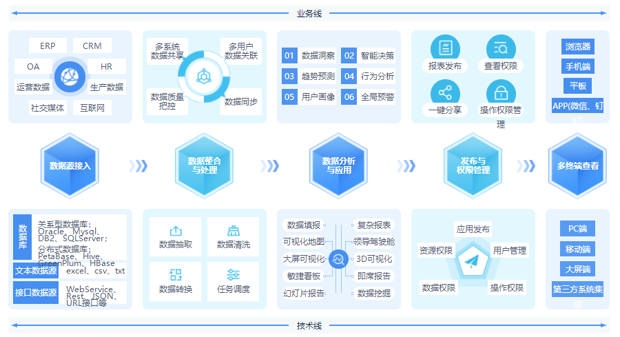 从数据整理到数据报告，亿信ABI应该怎么做