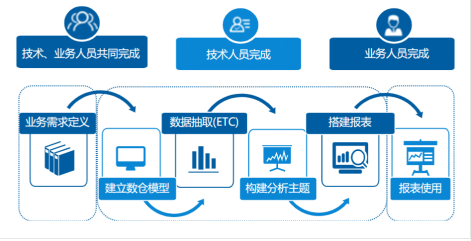 自助式BI如此受青睐的原因有哪些！