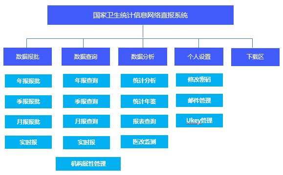 亿信ABI医疗智能-国家卫健委信息网络统计直报系统建设内容