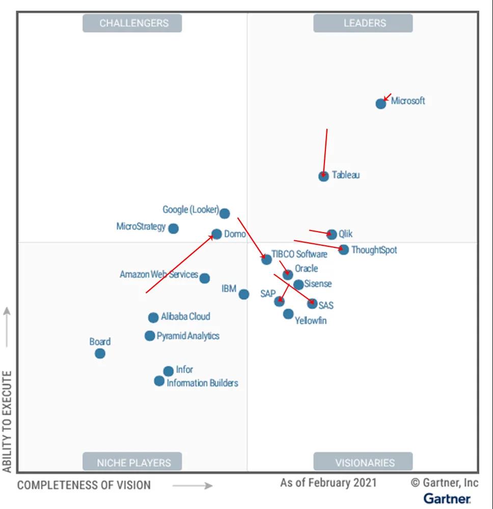 解读2021年Gartner分析和商业智能平台魔力象限报告