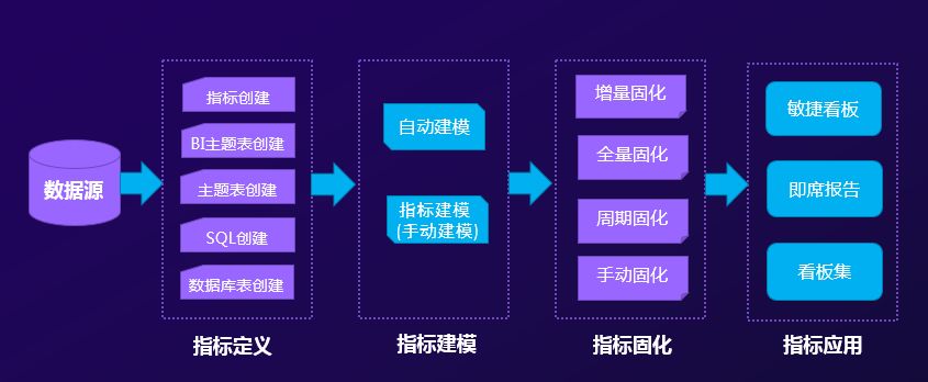 关键数据了然于胸，经营趋势尽在掌握——指标管理平台价值解析