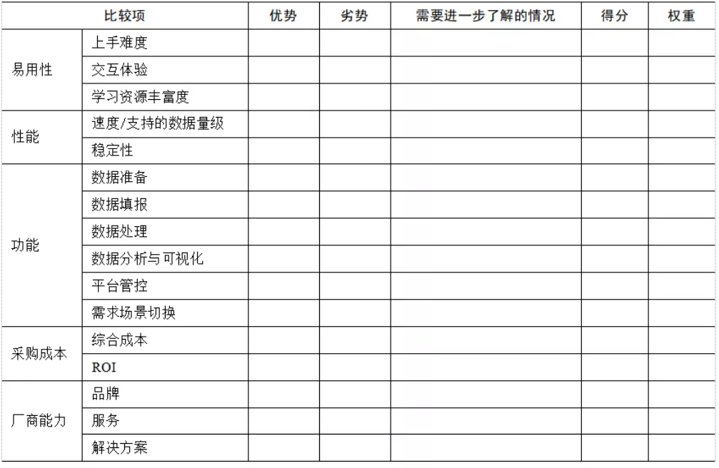 企业BI工具选型时，需要关注这5点