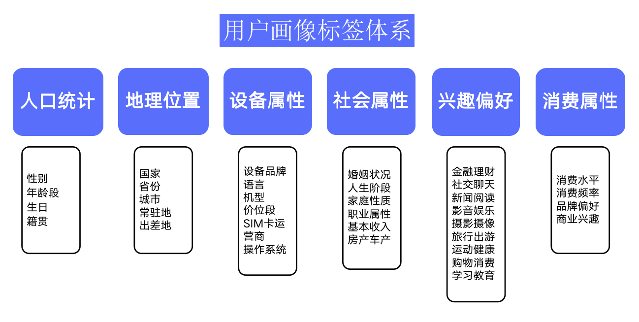 精细化运营数据分析方法之——用户画像搭建