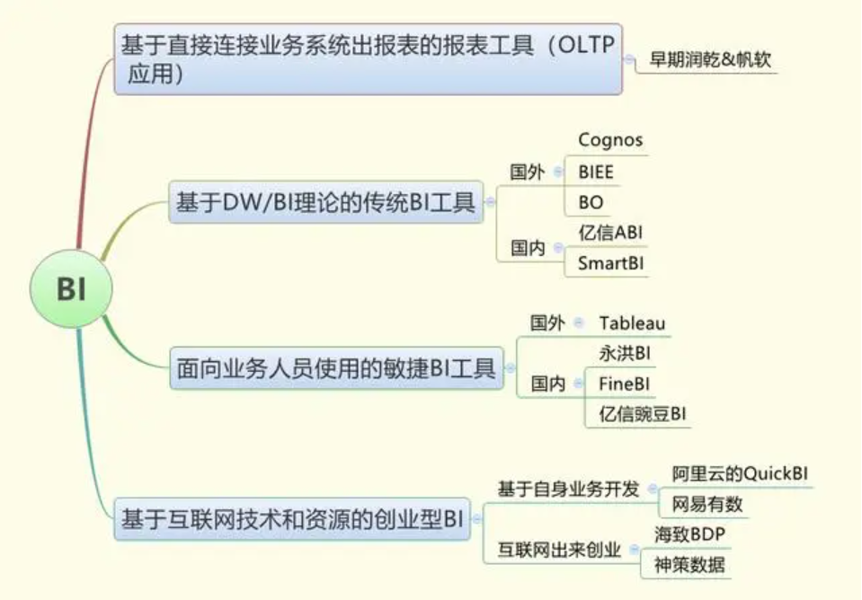 2021最实在的BI工具选型方法，都在这