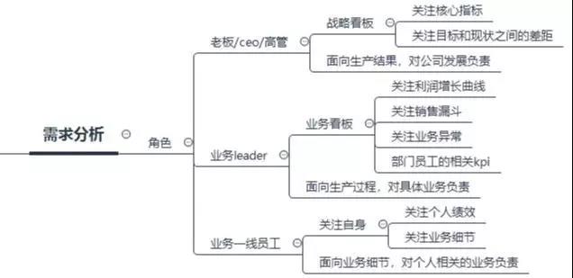 数据看板搭建攻略，数据产品经理必看！