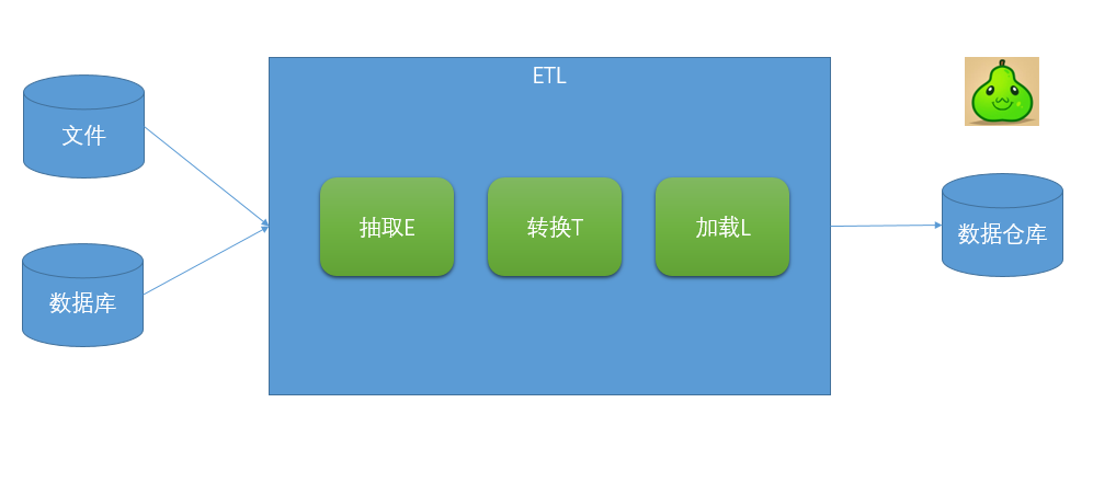 关于数据分析，你需要知道的ETL基础知识