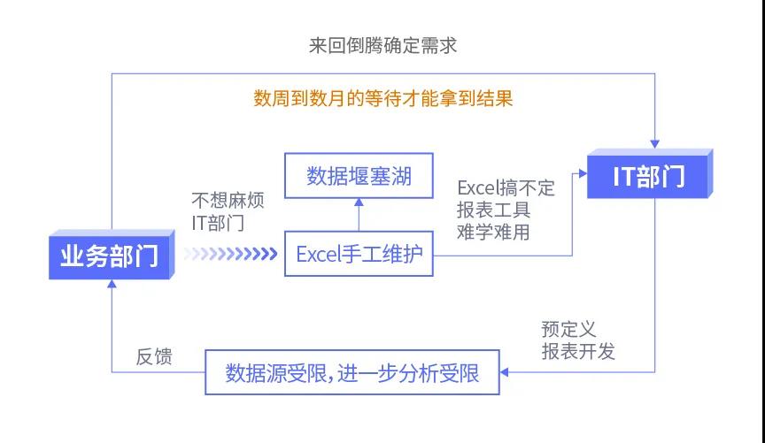 传统BI、敏捷BI、智能BI，三代BI有何关系？一文给你讲清楚