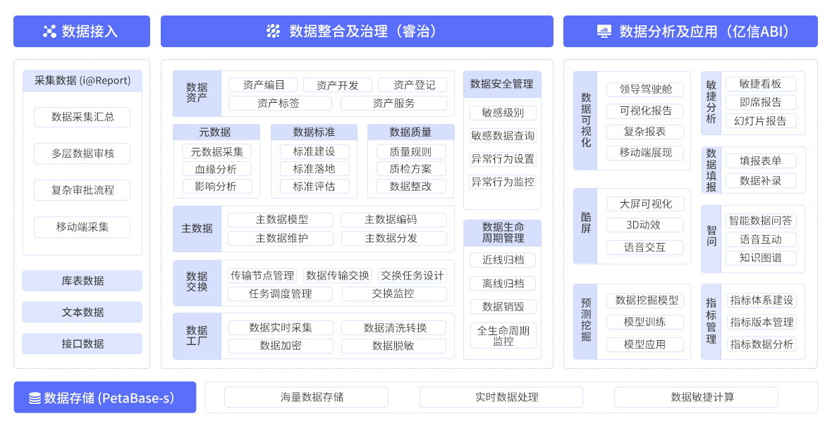 亿信产品架构