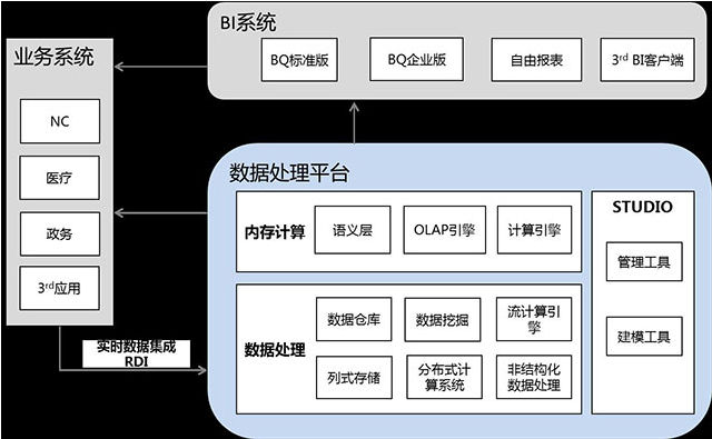 大数据分析系统架构图