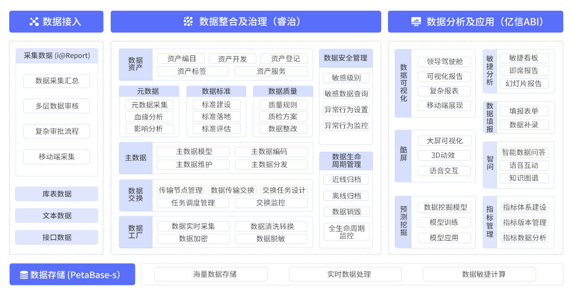 智能数据全生命周期管理 智能数据全生命周期管理